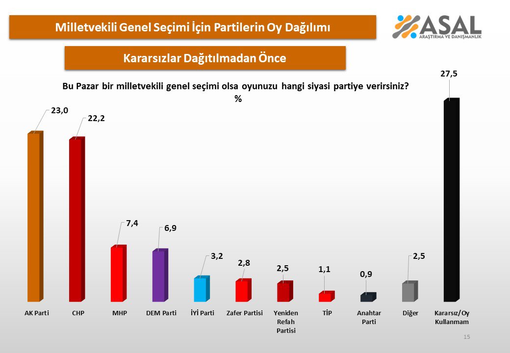 Son Anketten Çıkan Çarpıcı Sonuç: Birinci sırada ne AKP Ne de CHP Var! 1 Son Anketten Çıkan Çarpıcı Sonuç: Birinci sırada ne AKP Ne de CHP Var!