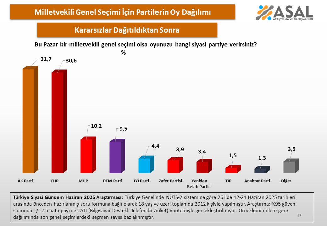 Son Anketten Çıkan Çarpıcı Sonuç: Birinci sırada ne AKP Ne de CHP Var! 2 Son Anketten Çıkan Çarpıcı Sonuç: Birinci sırada ne AKP Ne de CHP Var!