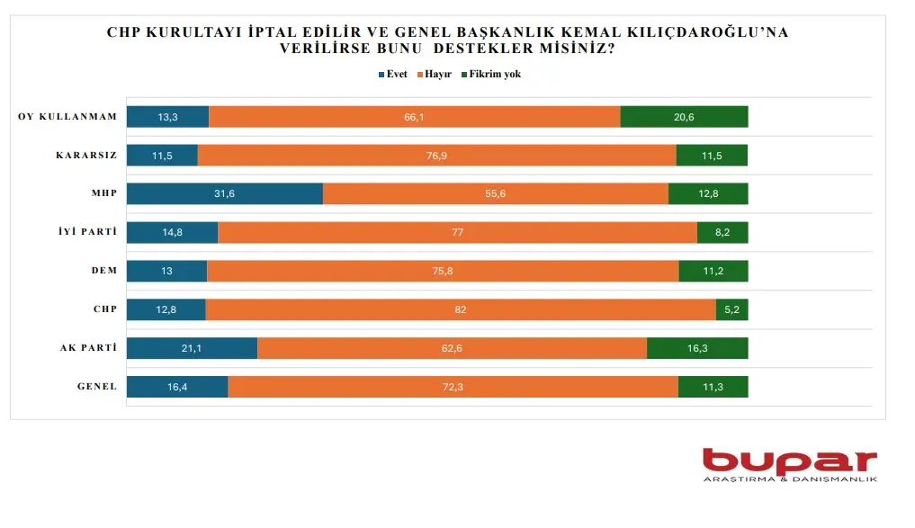 Anket: DEM Parti Seçmeninin Yüzde 70’i, Öcalan’ın Olası Desteğine Rağmen Cumhur İttifakı’na Oy Vermiyor