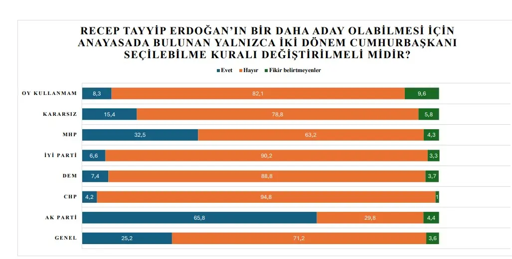 Anket: DEM Parti Seçmeninin Yüzde 70’i, Öcalan’ın Olası Desteğine Rağmen Cumhur İttifakı’na Oy Vermiyor