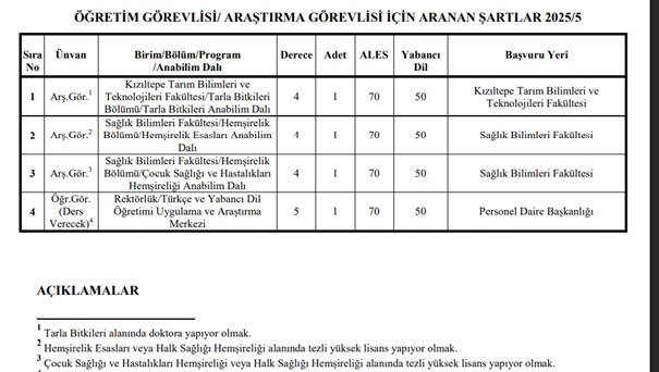 Mardin Artuklu Üniversitesi’nin Araştırma Görevlisi İlanında Tartışma: Alan Dışı Şartı Tepki Çekti