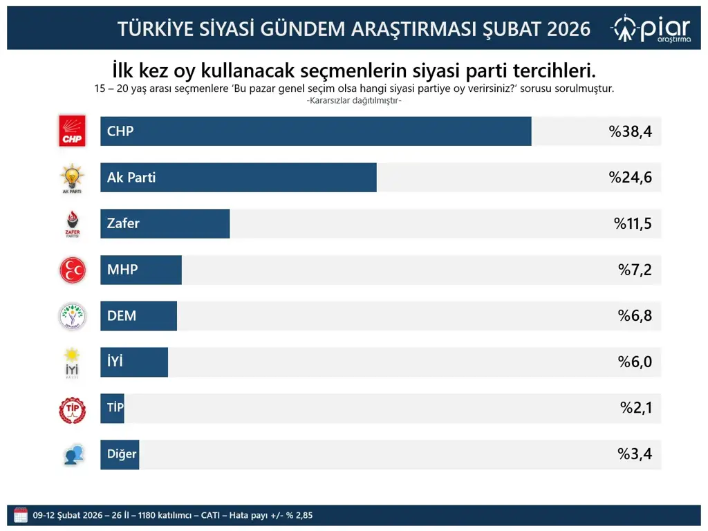 İlk Kez Oy Kullanacak Gençlerin Parti Tercihleri Belli Oldu 2 İlk Kez Oy Kullanacak Gençlerin Parti Tercihleri Belli Oldu