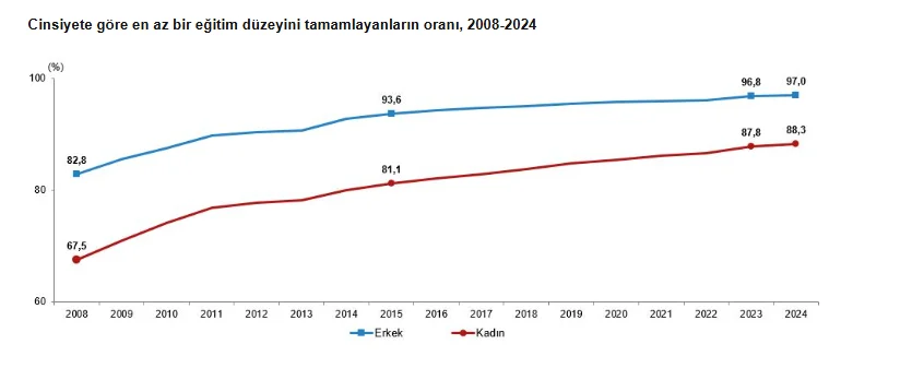 TÜİK Verileri: Kadınların İstihdam Oranı Erkeklerin Yarısından Daha Az!